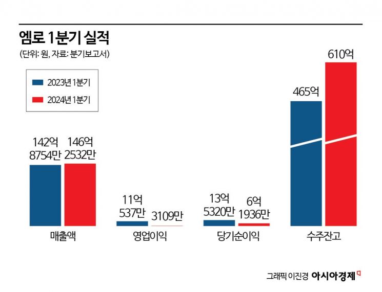 엠로, 본격 해외진출 기대…삼성SDS 후광 효과