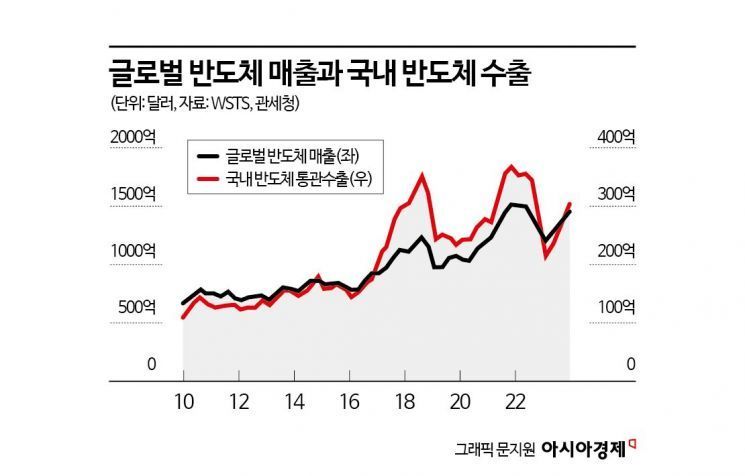 한은 "반도체 경기 내년 상반기까지 상승, 韓경제성장 견인"