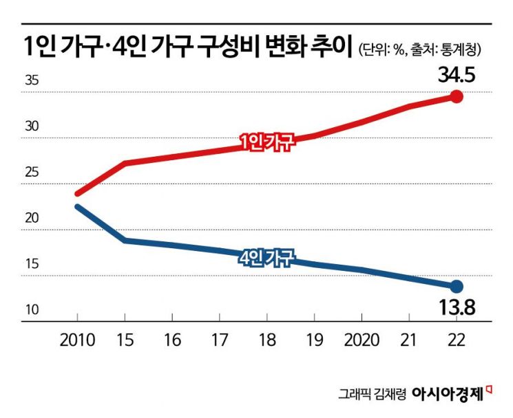 사라진 마트직원 '1만명'…'나혼산'이 바꾼 유통지도[산업 덮친 인구소멸]