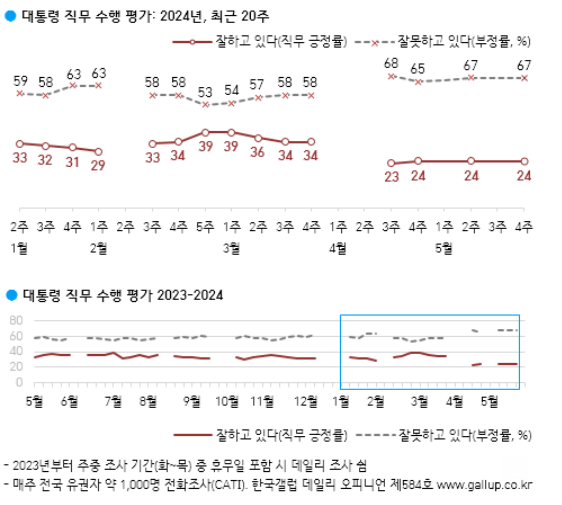 [폴폴뉴스]회복 안 되는 尹대통령 지지율…갤럽 "2주 전과 같은 24%"