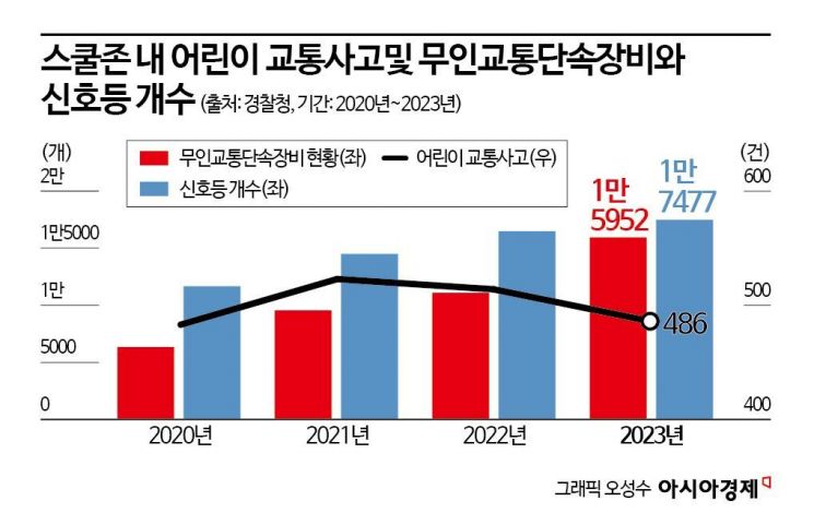 '민식이법' 도입 4년…스쿨존 사고 감소 효과 '미미'