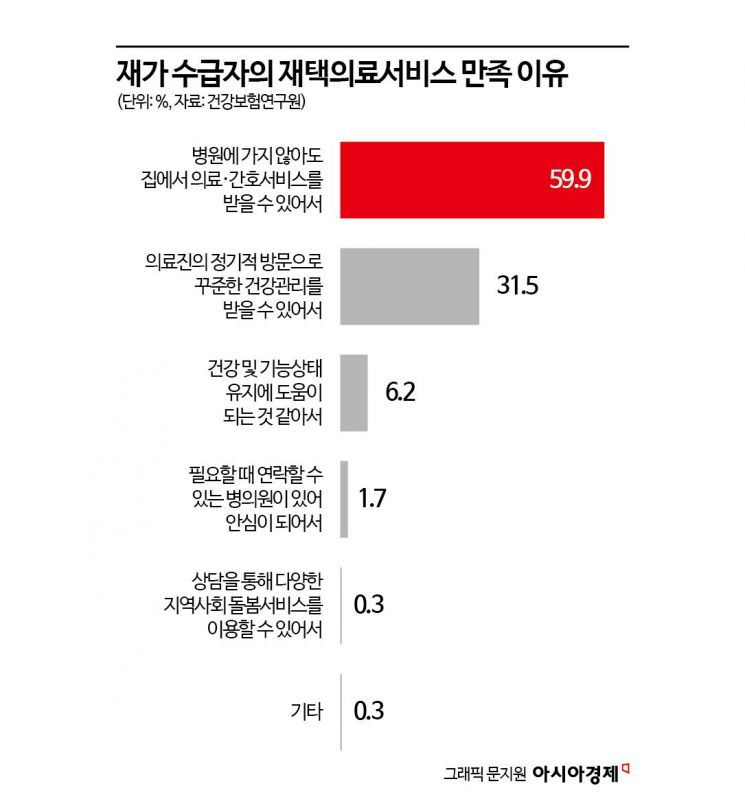 [노인 1000만 시대](16)"의사가 어르신 댁으로 찾아옵니다"…건보공단 재택의료 서비스