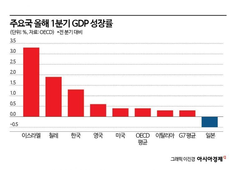 1분기 韓 경제성장률, OECD 3위…"수출·내수 회복 전망"
