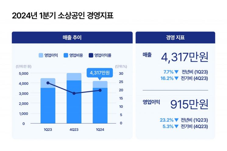 한국신용데이터 “소상공인 1분기 매출·영업이익 모두 감소”