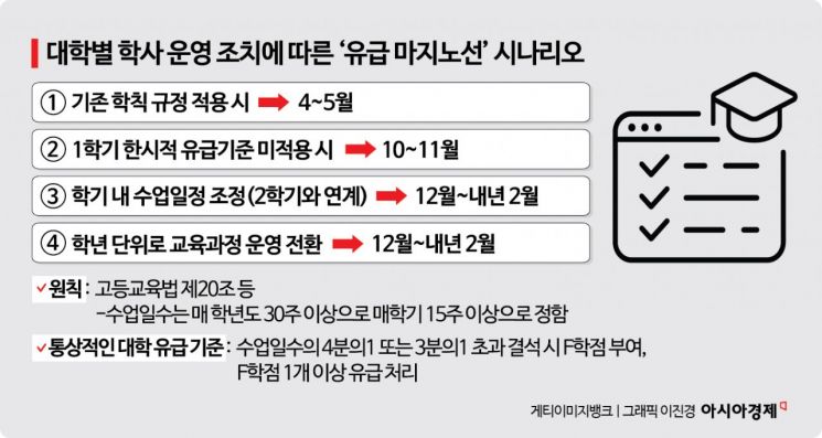 오락가락 '유급 마지노선'…최소 7월부터 집단 유급 위기