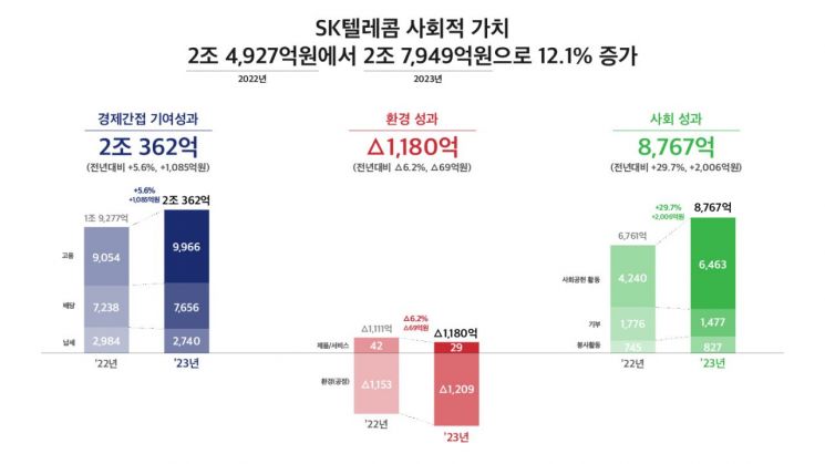 SK텔레콤 "사회적가치 2.8조 창출…전년 대비 12% 증가" 