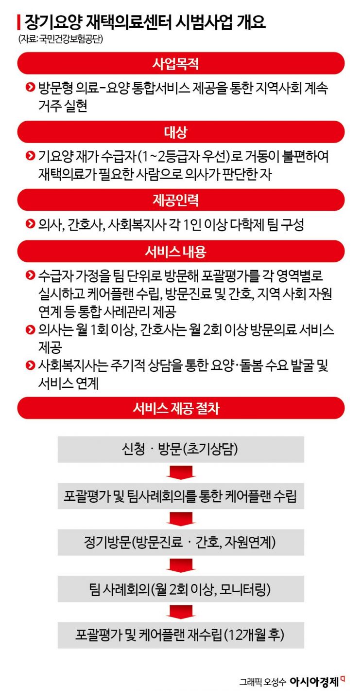 [노인 1000만 시대](16)"의사가 어르신 댁으로 찾아옵니다"…건보공단 재택의료 서비스