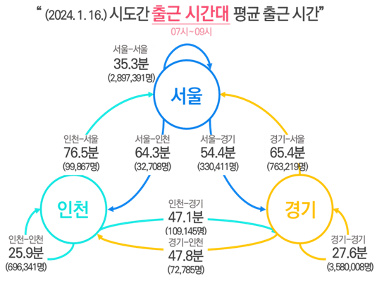 서울시가 28일 공개한 수도권 생활이동 데이터에 따른 시도간 평균 출근시간.