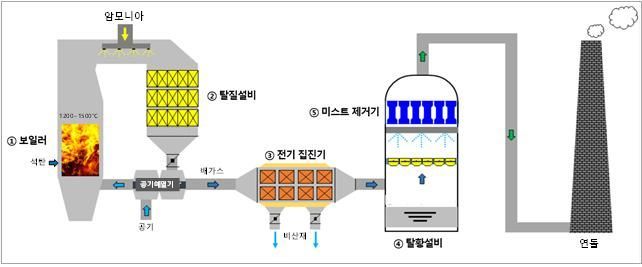 암모니아 혼소발전 구성도