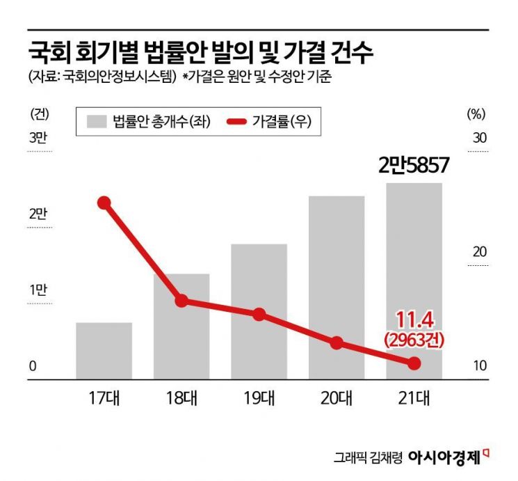 21대 법안처리율 11.4% 최저…K칩스·AI법도 폐기(종합)