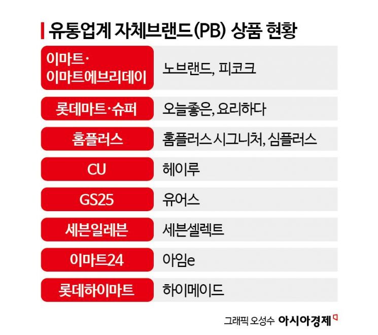 공정위, 첫 '상품 진열' 제재…'PB 시장' 위축되나