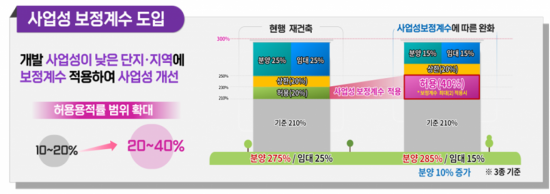 서울시, 정비사업 기본계획 재정비…용적률 인센티브 손질