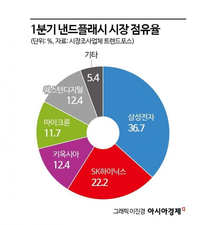 "1분기 낸드 매출 28% 증가…삼성·SK 점유율 소폭 상승"