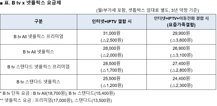 B tv에서도 넷플릭스 본다…나에게 맞는 요금제는? 
