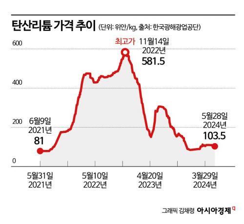 [배터리완전정복](39)'하얀석유'라던 리튬의 추락…바닥 지났나