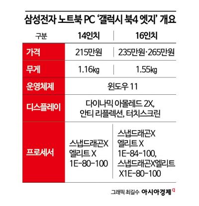 더 똑똑해진 'AI PC'…갤럭시 북4 엣지, 200만원대 출시