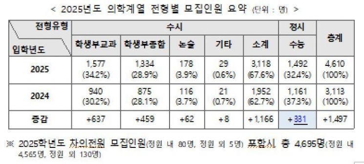 내년 의대정원 '1540명 증원' 최종 확정…비수도권 의대 지역인재전형 59.7%