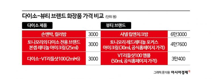 뛰는 물가 위에 나는 다이소…5000원짜리 레티놀 화장품까지[조선물가실록]