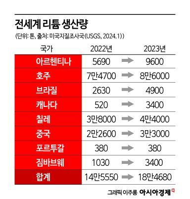 [배터리완전정복](39)'하얀석유'라던 리튬의 추락…바닥 지났나