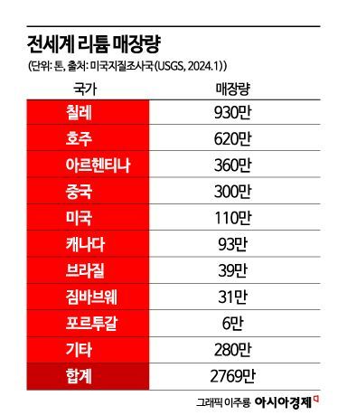 [배터리완전정복](39)'하얀석유'라던 리튬의 추락…바닥 지났나