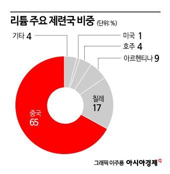 [배터리완전정복](39)'하얀석유'라던 리튬의 추락…바닥 지났나