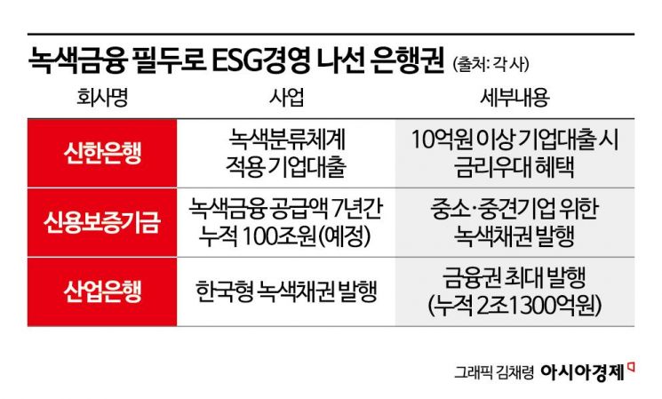 은행권, ESG 경영에 박차...시중銀 ‘녹색금융’·인뱅 ‘무점포 운영’ 