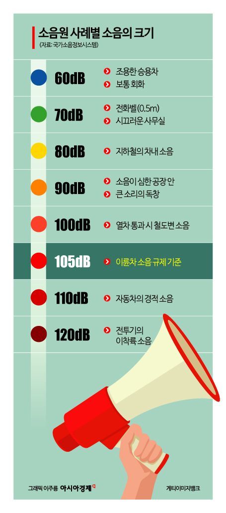 "열차 소음보다 높아"…오토바이 굉음에 잠 못 드는 사람들