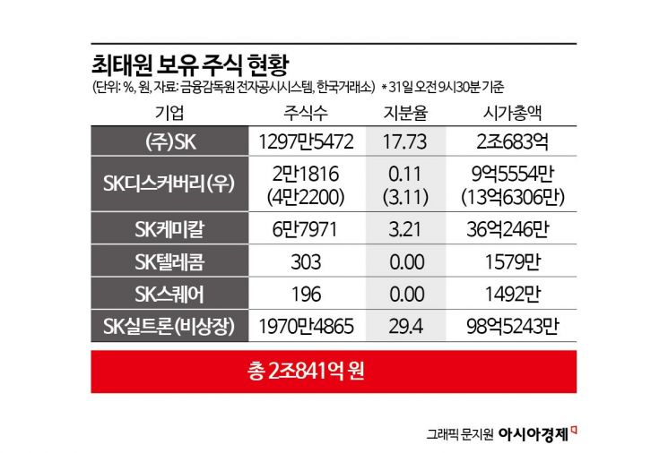 최태원 재산분할 1조3800억…"실트론 지분매각·주식담보대출 유력"