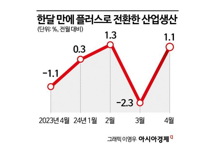 4월 산업생산 1.1% 증가…소비·투자는 부진(종합)