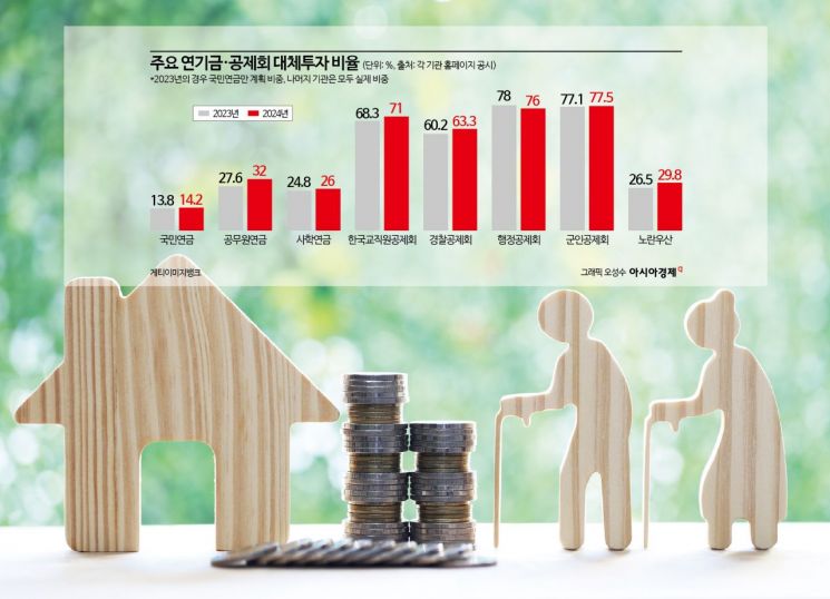 더 뜨거워진 연기금·공제회의 대체투자 열기…비중 역대 최대