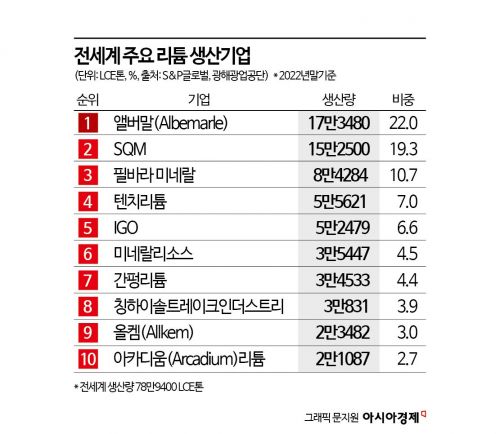 [배터리완전정복](39)'하얀석유'라던 리튬의 추락…바닥 지났나