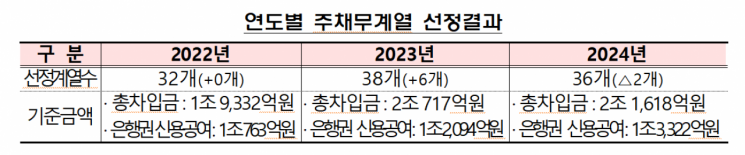 빚 많은 '주채무계열'에 쿠팡·호반건설·에코프로·셀트리온 포함…"신용위험 체계적 관리"