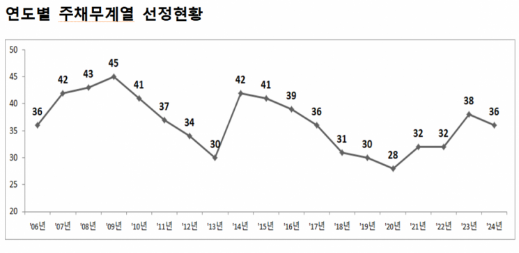 빚 많은 '주채무계열'에 쿠팡·호반건설·에코프로·셀트리온 포함…"신용위험 체계적 관리"