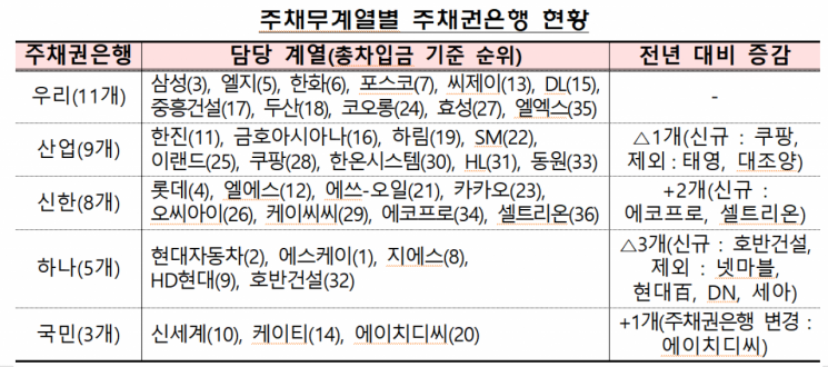 빚 많은 '주채무계열'에 쿠팡·호반건설·에코프로·셀트리온 포함…"신용위험 체계적 관리"