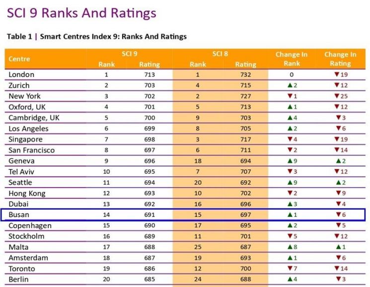 부산시 또 상승↑… 세계 스마트 도시 평가 14위!