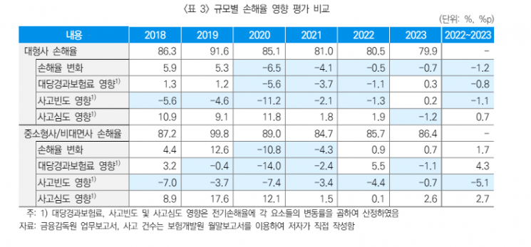 보험사 규모별 손해율 영향 평가 비교. 자료=보험연구원