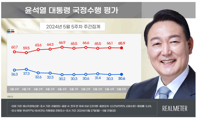 [폴폴뉴스]리얼미터 "尹대통령 0.3%p↑, 30.6%…총선 후 8주째 30%대 초반"