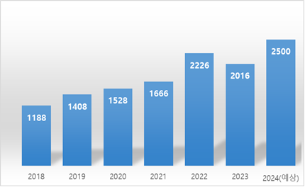 대상, 베트남 하이즈엉·흥옌 제2공장 준공…"300억 투자"