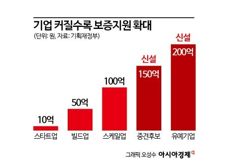 [기업성장사다리]'중소기업 몸집 키우자'…5000억 신규보증 투입