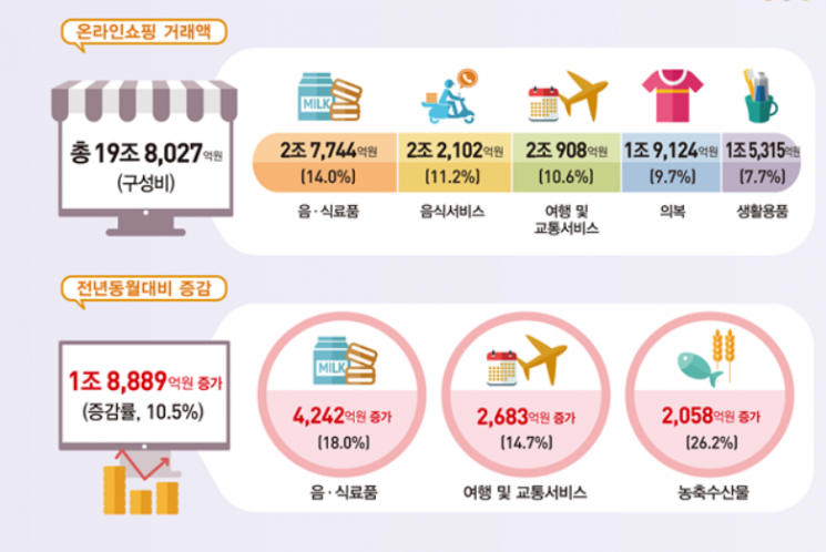 고물가에 온라인쇼핑에 몰린 사람들…거래액 10.5%↑ 