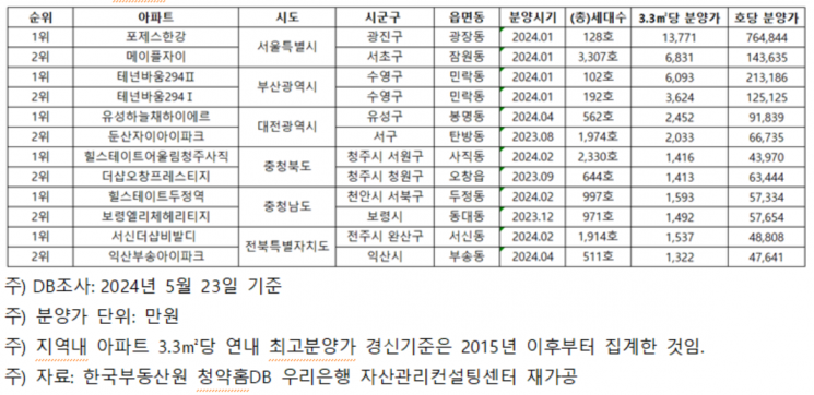 올해 지역 내 아파트 3.3㎡당 최고가를 경신한 광역지자체. [자료제공=우리은행 자산관리컨설팅센터]