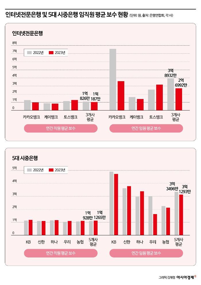은행들 '억대 연봉'…KB·신한·카카오·하나·토스 임원은 '3억' 웃돌아