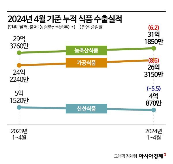 김밥·떡볶이 '新수출 효자'…진격의 K-푸드, 1분기 20억달러 돌파