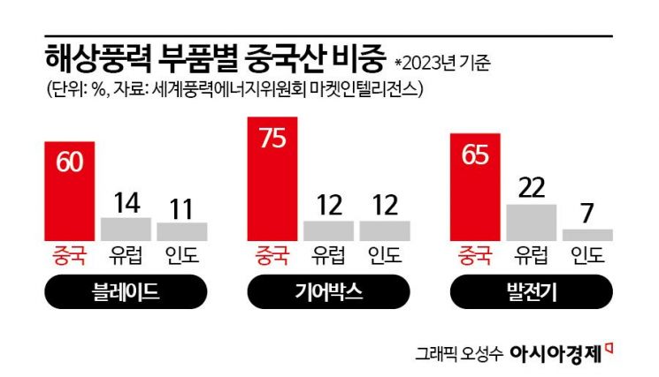 中에 5년 뒤처진 기술 경쟁력…태양광 전철 밟을라[국산 해상풍력 위기]⑥