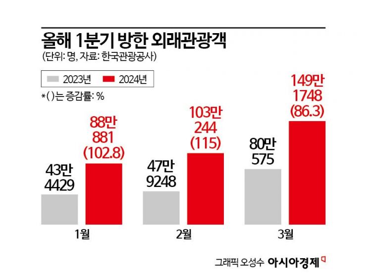 파르나스호텔 인적 분할 이유 있었다… 호텔시장 역대급 호황