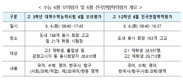수능 6월 모의평가 및 6월 전국연합학력평가 개요. [자료제공=경남교육청]
