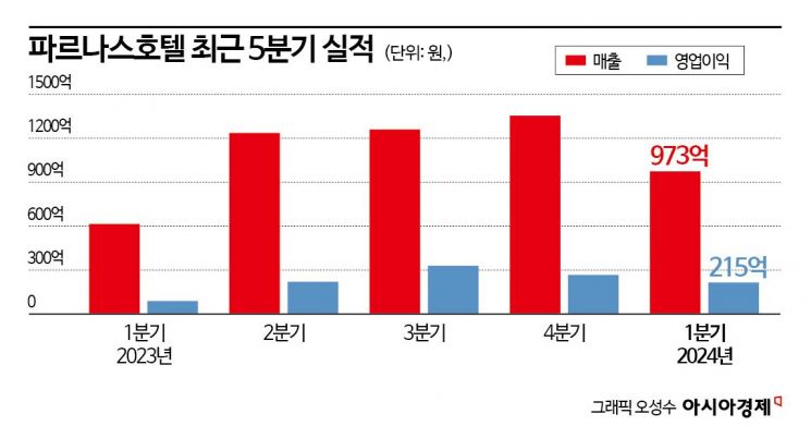 파르나스호텔 인적 분할 이유 있었다… 호텔시장 역대급 호황