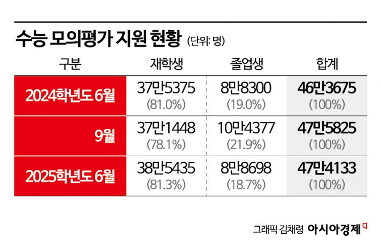 N수생 대거 참여한 '6월 모평'…킬러문항·의대증원 변수 최대