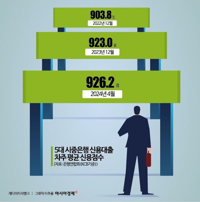 개인 신용점수는 각 개인의 신용 정보를 바탕으로 1점부터 1000점까지 산정된다. 2021년 1월 기존 신용등급제가 폐지되고 점수제가 도입되면서 현재는 점수 단위로 개인 신용도가 평가된다. 아시아경제