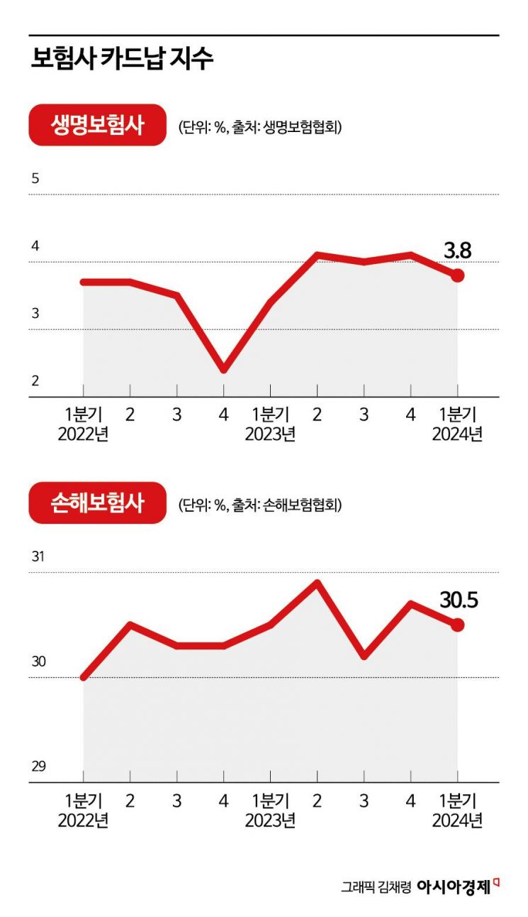 "수수료 부담스러워"…보험사 카드납 비율 또 꺾여